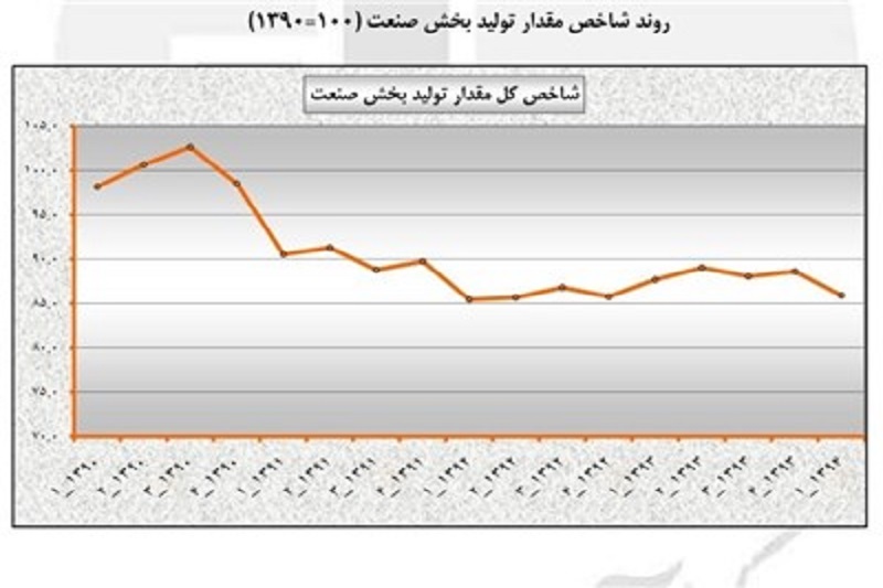 گزارش رسمی دولت از رکود صنعت‌ومعدن در بهار ۹۴+جدول و نمودار