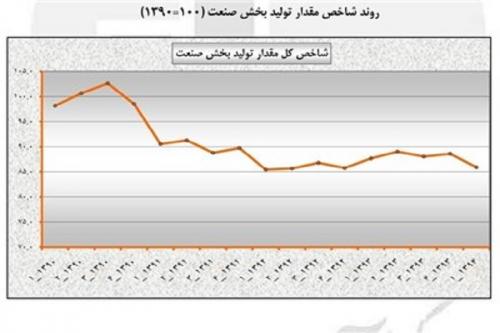 گزارش رسمی دولت از رکود صنعت‌ومعدن در بهار ۹۴+جدول و نمودار