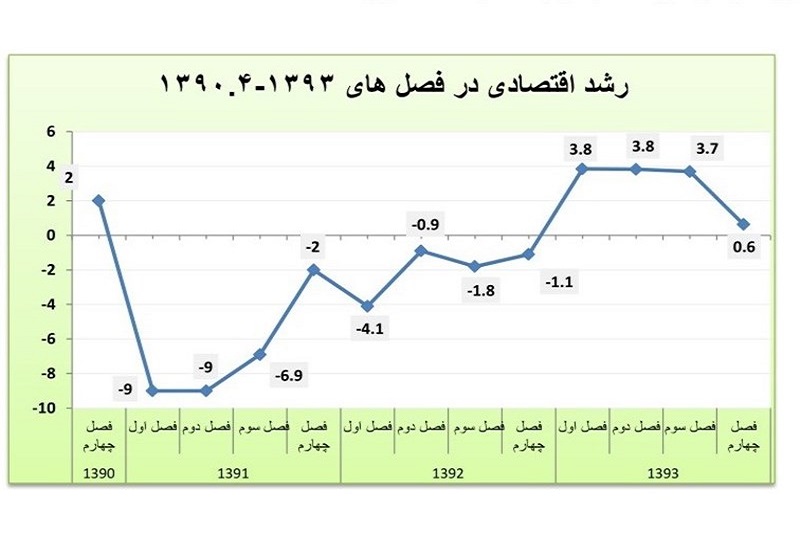 نرخ رشد بهار 94 در آستانه صفر + جزئیات 2 گزارش دولتی