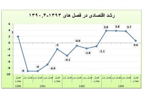 نرخ رشد بهار 94 در آستانه صفر + جزئیات 2 گزارش دولتی