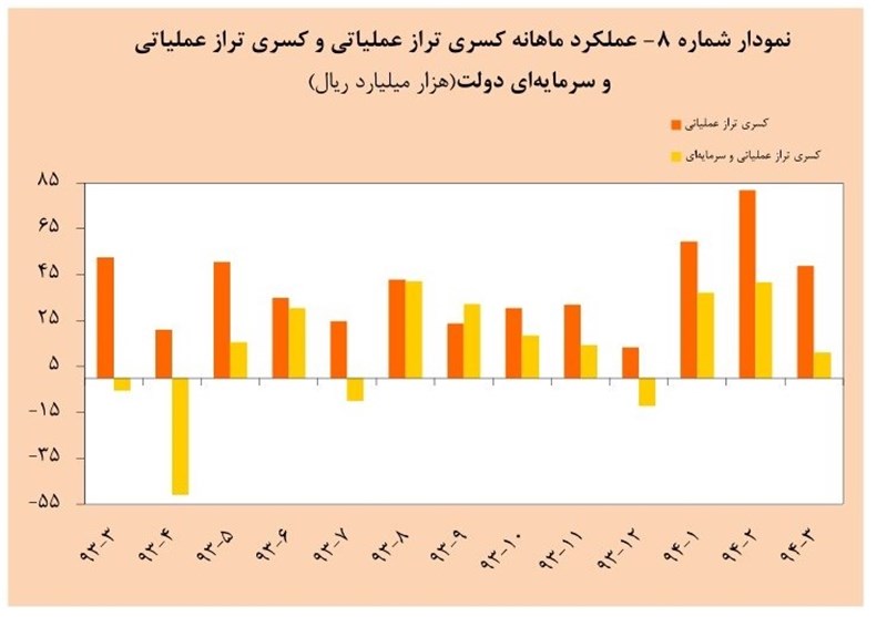 بودجه دولت 10000 میلیارد تومان کم آمد+سند 