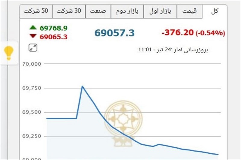  اولین هفته بد بورس پس از برجام