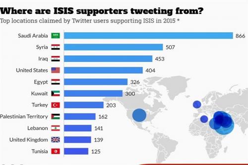 بزرگترین حامیان داعش در توئیتر از کدام کشورها هستند؟