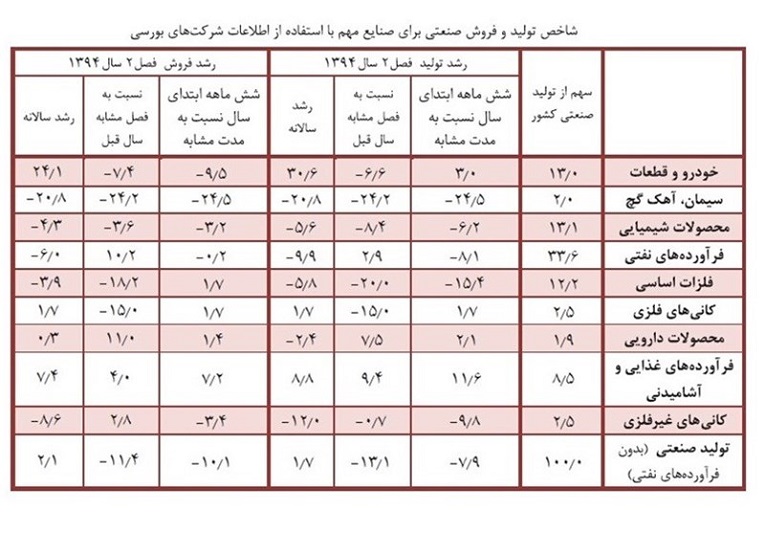  رکود صنایع در تابستان 94 عمیق‌تر شد+سند 