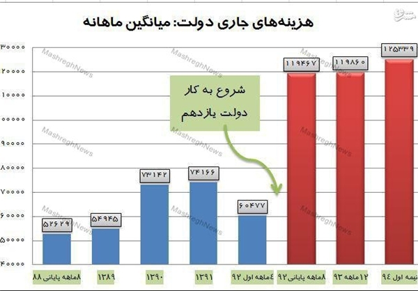 هزینه‌های جاری دولت یازدهم دو برابر دولت دهم شد+نمودار
