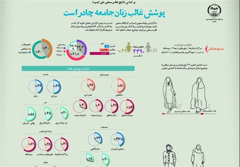 ۴۵ درصد از زنان ایرانی پوشش چادر دارند+ آمار و نمودار 