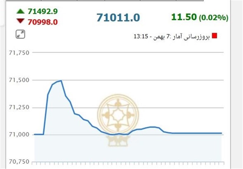 بورس از هیجان افتاد 