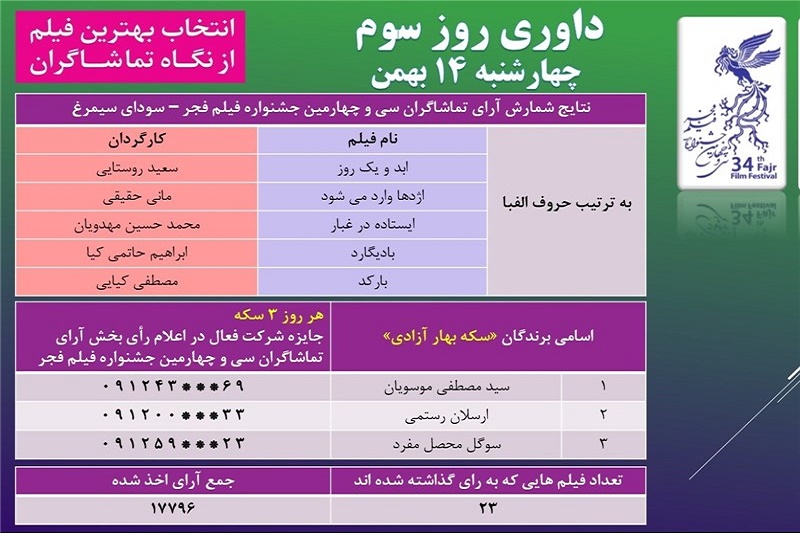  نتایج آرای تماشاگران روز سوم سی‌وچهارمین جشنواره فیلم فجر