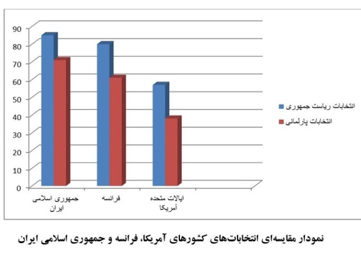 مقایسه مشارکت مردم در انتخابات پارلمان ایران با آمریکا و فرانسه/روایت‌های آماری شاهد پیشتازی دموکراسی در جمهوری اسلامی نسبت به مدعیان دموکراسی