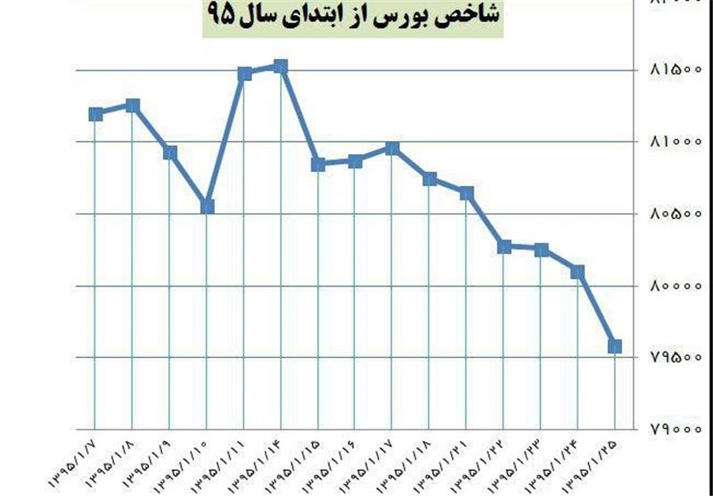 سیلاب بهاری در بورس/سقوط ویرانگر شاخص رقم خورد