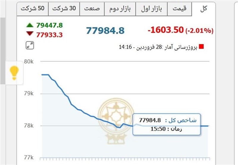 دلایل افت ۱۰روزه شاخص بورس/ این بار هم پای برجام در میان است 