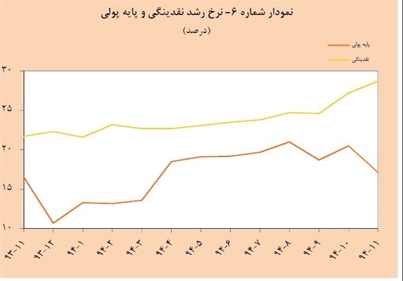 نقدینگی در آستانه ۱۰۰۰ هزار میلیارد تومان/پایه پولی کم شد+نمودار