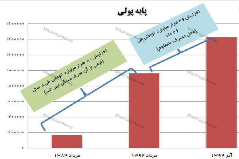 زنگ خطر افزایش تورم زده شد؛ پایه پولی رکورد زد +نمودار 