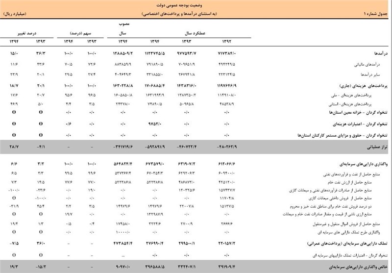 گزارش «خرج‌کرد» دولت روحانی منتشر شد/ ۴۳۳هزار میلیارد تومان هزینه جاری؛ ۷۹هزار میلیارد تومان عمرانی + جدول