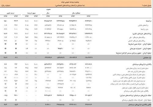 گزارش «خرج‌کرد» دولت روحانی منتشر شد/ ۴۳۳هزار میلیارد تومان هزینه جاری؛ ۷۹هزار میلیارد تومان عمرانی + جدول