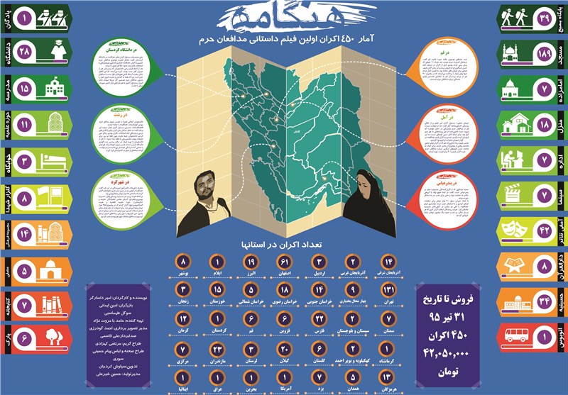  فروش «هنگامه» از مرز ۴۰ میلیون عبور کرد/ رکورد جدید برای اکران کنندگان مردمی جشنواره عمار 