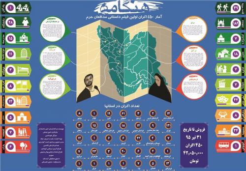  فروش «هنگامه» از مرز ۴۰ میلیون عبور کرد/ رکورد جدید برای اکران کنندگان مردمی جشنواره عمار 