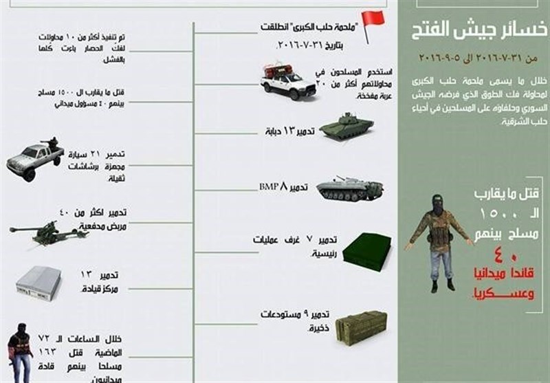 مراحل پایانی جریان‌یافتن زندگی در شهر حلب/ جزئیات عملیات آزادسازی «الراموسه»