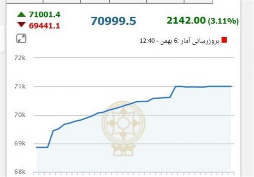  رشد ۱۳۲۳ واحدی شاخص بورس در هفته سوم آذر