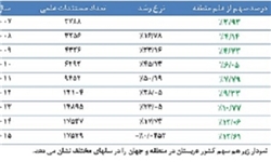 نتیجه سیاست‌بازی و رفتار قبیله‌ای وزارت علوم؛ غلبه قاطعانه تولید علم عربستان بر ایران