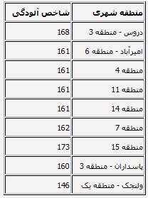 آلوده ترین مناطق تهران+ جدول