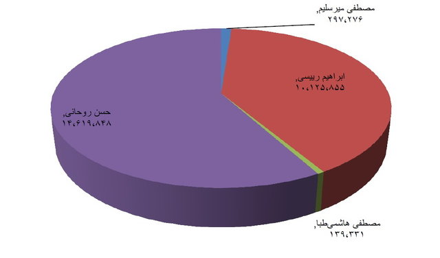  آمار اولیه انتخابات ریاست‌جمهوری/ روحانی: ۱۴۶۱۹۸۴۸ و رئیسی: ۱۰۱۲۵۸۵۵ 