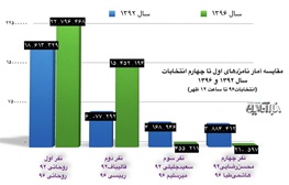 مقایسه آرای انتخابات ریاست‌جمهوری ۹۲و۹۶ تاکنون/ روحانی رکوردخودش را زد/ رئیسی ۶۰درصد جلوتر ازقالیباف