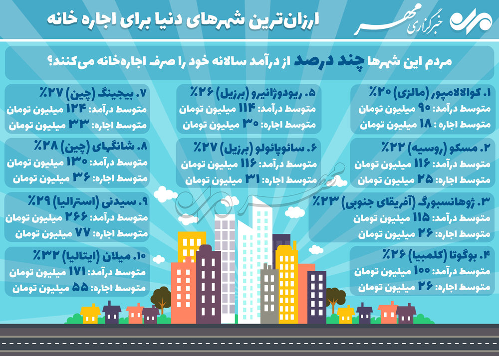 ارزان‌ترین شهرهای دنیا برای اجاره خانه