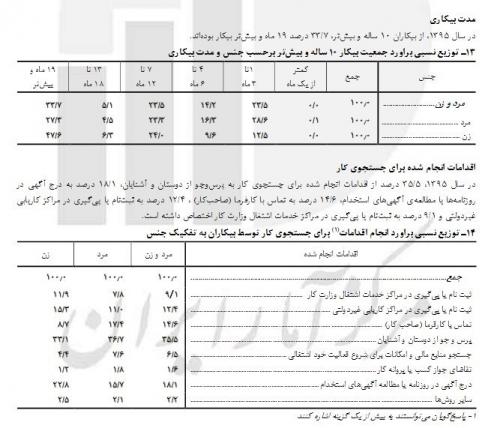 ۳۳ درصد جمعیت بیکار کشور ۱۹ ماه و بیشتر بیکار هستند