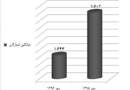 کتاب ۲۵ درصد گران‌ شد