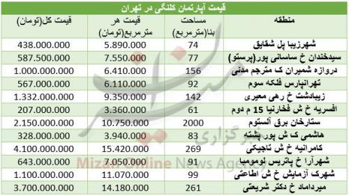 جدول/ قیمت آپارتمان کلنگی در تهران