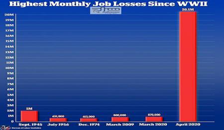 آمریکا رکورددار بیشترین شغل‌ از دست رفته بعد از جنگ جهانی دوم