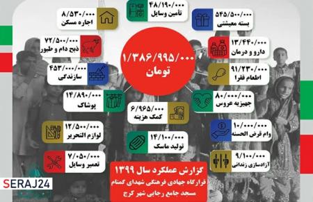 گزارش عملکرد قرارگاه جهادی شهدای گمنام مسجد جامع رجایی شهر کرج در سال ۹۹