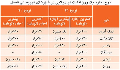 رونق همیشگی بازار شب عید در شهرهای توریستی +جدول اجاره بها ویلا