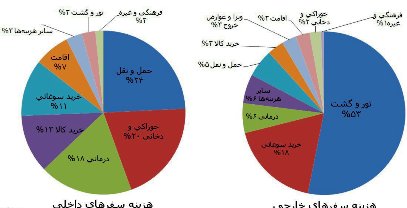 خرج سفرهای نوروزی چقدر است؟