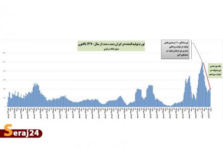 تورم تولیدکننده در دولت گذشته رکورد پس از انقلاب را زده بود