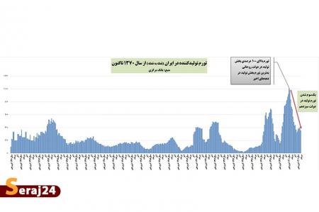 تورم تولیدکننده در دولت گذشته رکورد پس از انقلاب را زده بود