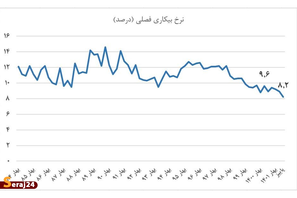 ثبت کمترین نرخ بیکاری دو دهه اخیر