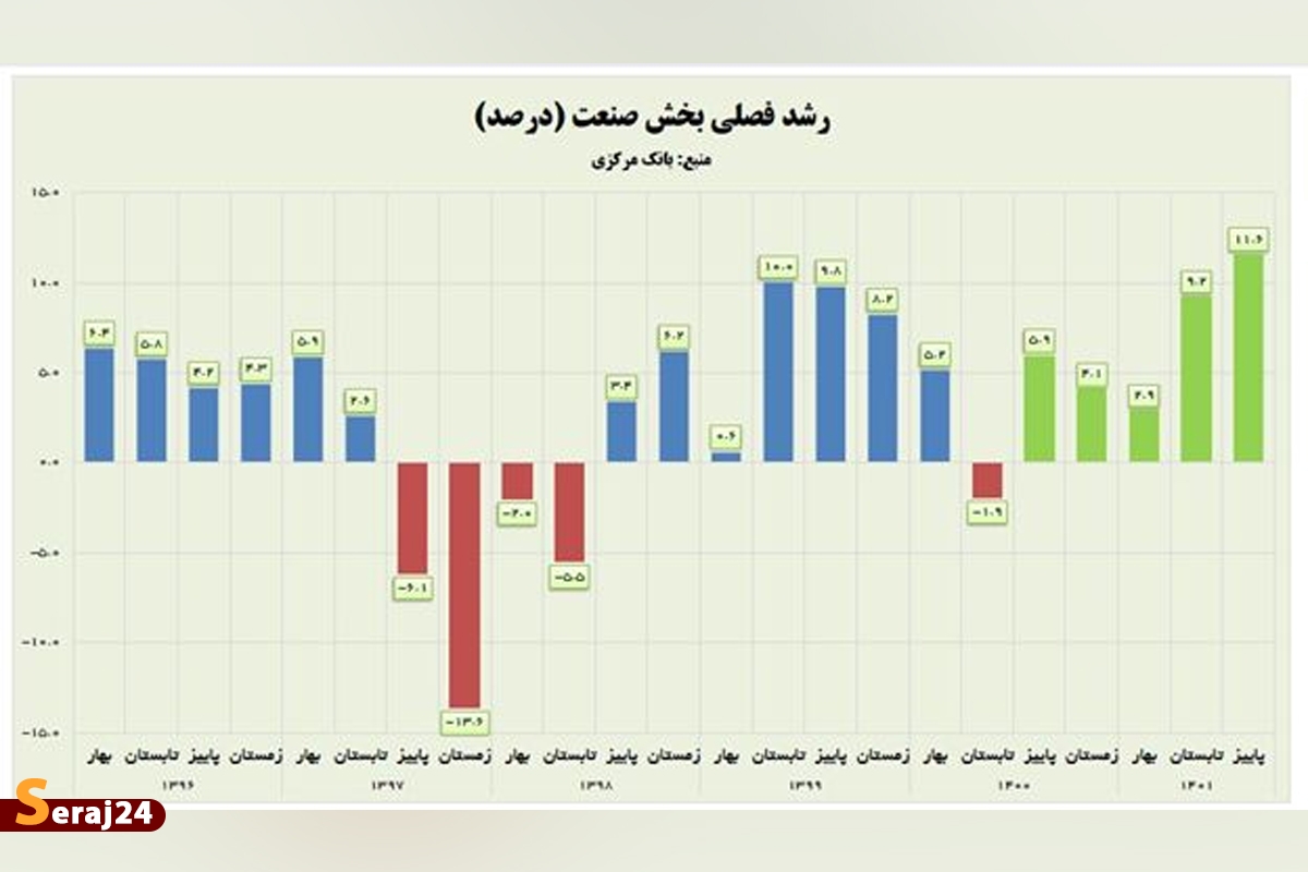 رشد بخش صنعت در دولت سیزدهم: بیش از ۳ برابر دولت قبل