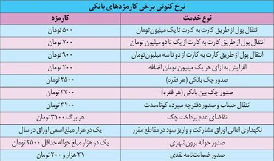کارمزدهای بانکی افزایش می یابد+ جدول افزایش قیمت