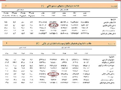 بدهی دولت به بانک‌ها از شرکت‌های دولتی بیشتر شد