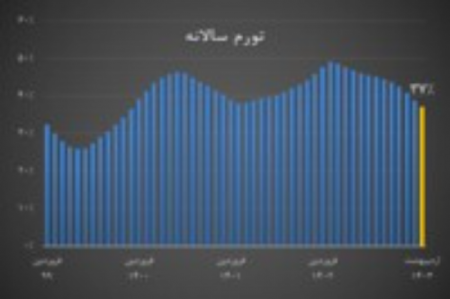 تورم اردیبهشت ۳۷ درصد شد