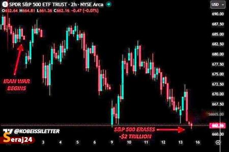 زیان 2تریلیون‌دلاری شاخص S&P500 بورس آمریکا