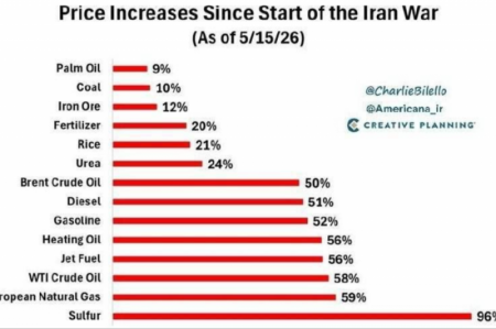 جنگ علیه ایران؛ جهان در سراشیبی انفجار قیمت‌ها