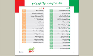 نقاط قوت و ضعف دولت‌های نهم و دهم با بررسی بیانات هشت سال اخیر رهبر انقلاب 