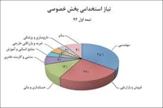 موج جدید استخدام به روایت 1000 مدیر 