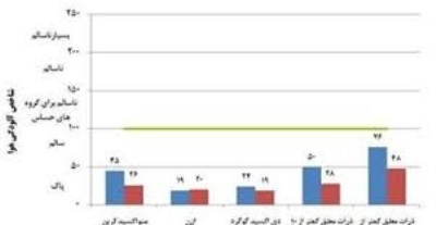 هوای تهران برای سومین روز در سال ۹۲ «پاک» شد 