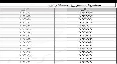 جدول نرخ بیکاری در 43 کشور/ برآورد بیکاری 18.6 درصدی برای ایران