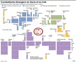 داعشی‌ها ازچه کشورهایی هستند؟+نمودار