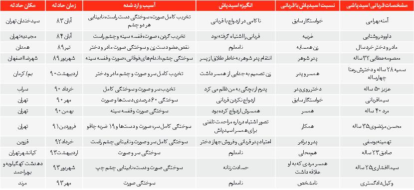 آمار اسید پاشی و قربانیان آن در ایران